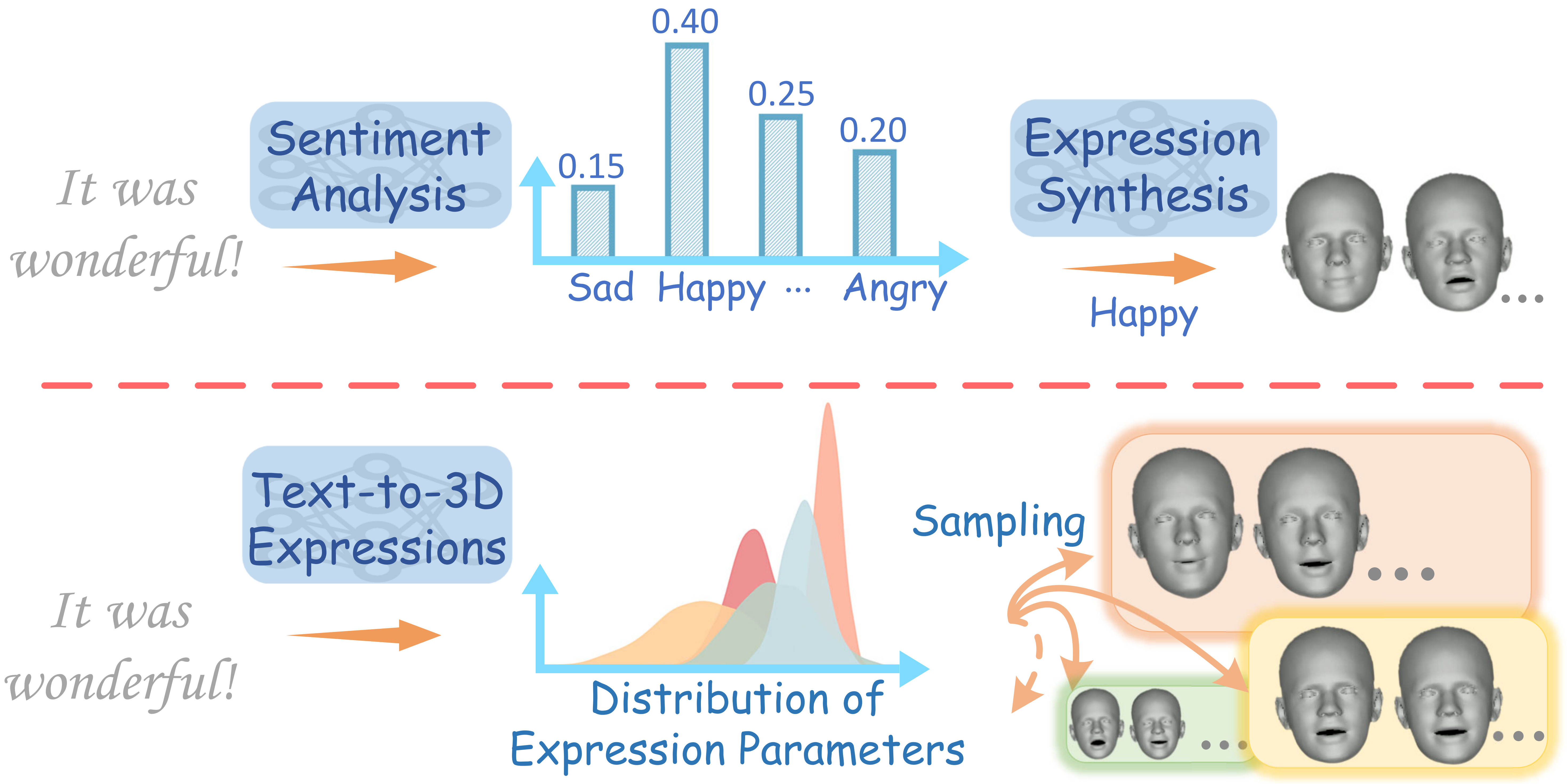 Overview figure for emotional 3D avatar generation
