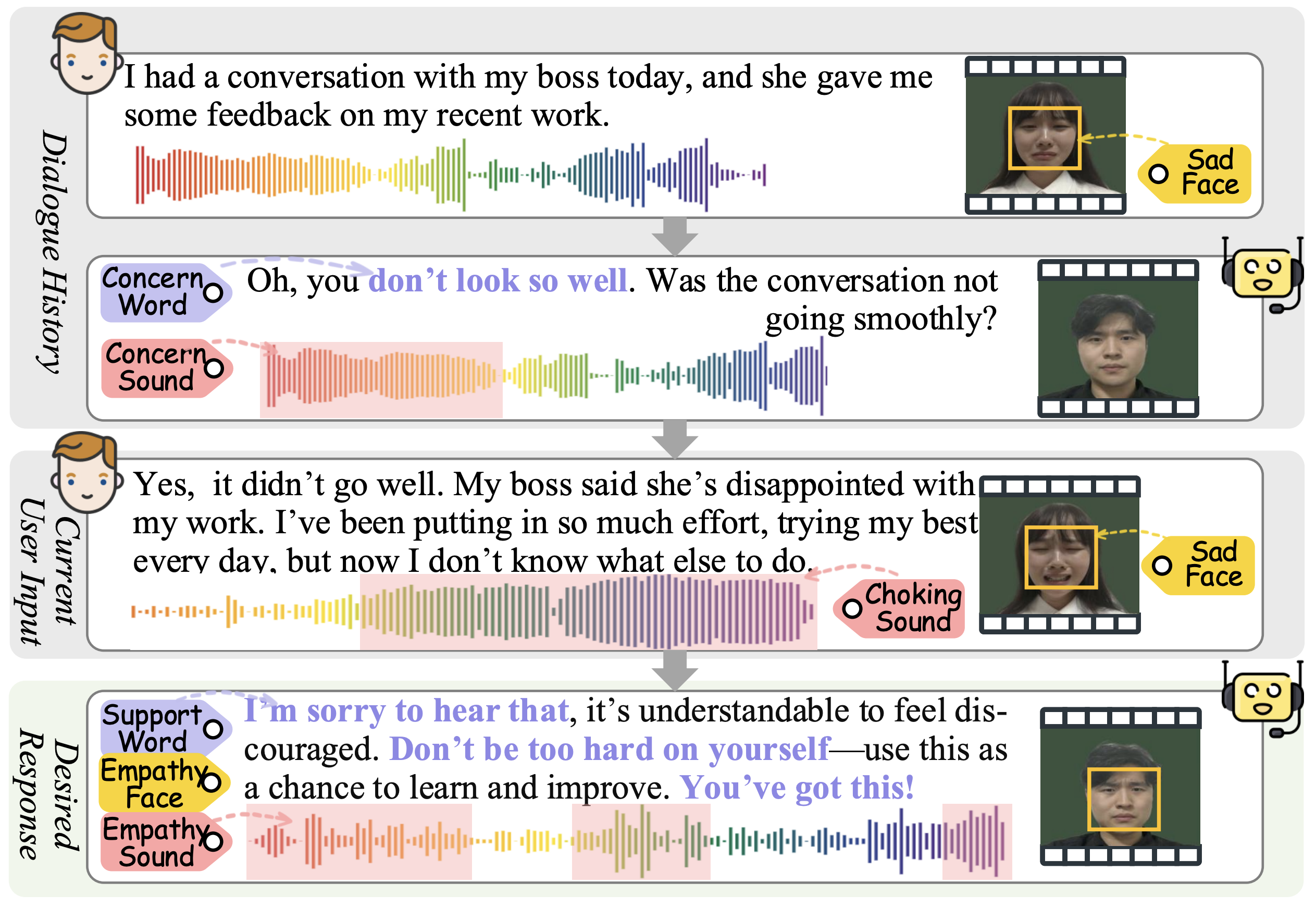 Overview figure for the multimodal empathetic response generation benchmark